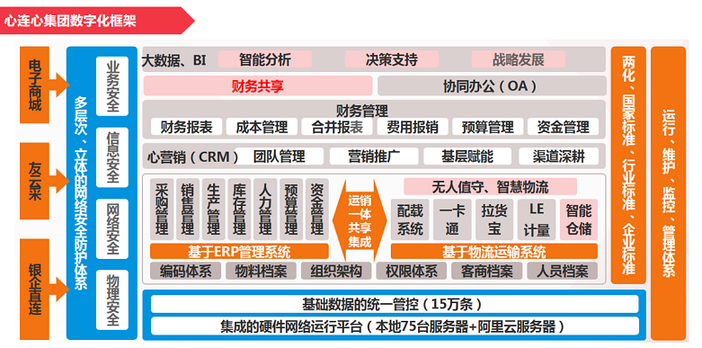 心连心集团数字化框架