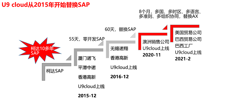 U9cloud从2015年开始替换Sap