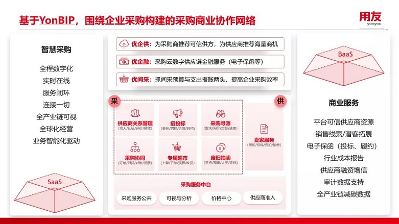 基于YonBIP，围绕企业采购构建得采购商业协作网络