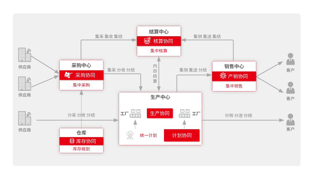 网络化协同
