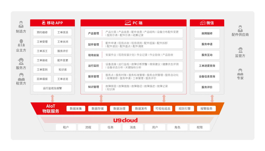 服务化转型