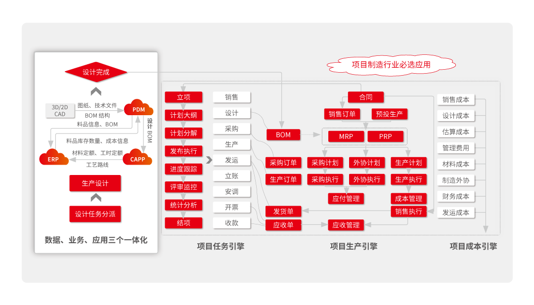 一体化应用