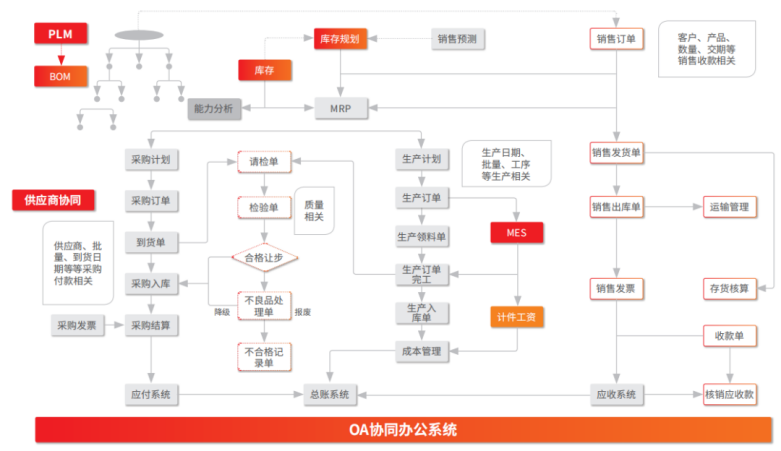 总体应用流程 总体应用流程