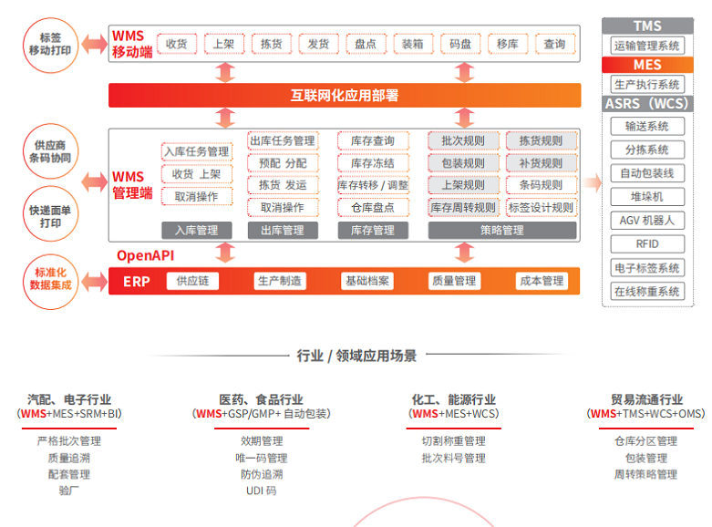 U8+WMS 智能仓储解决方案 U8+WMS 智能仓储解决方案