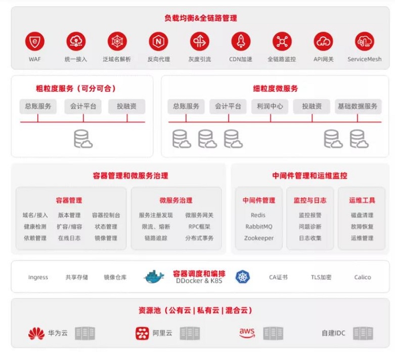 用友NC Cloud 2021.05基于云原生技术构建