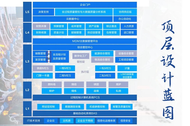  济源钢铁数智化顶层设计蓝图