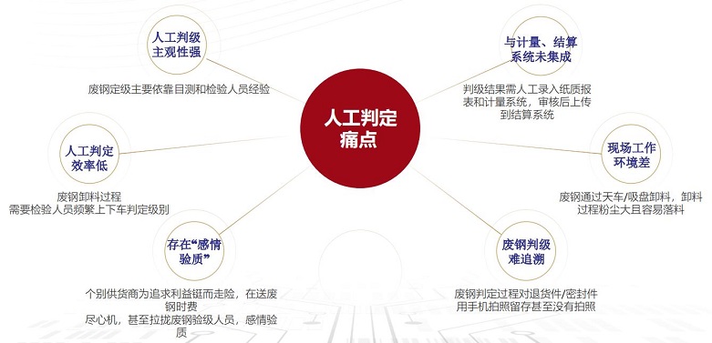 废钢人工判级痛点