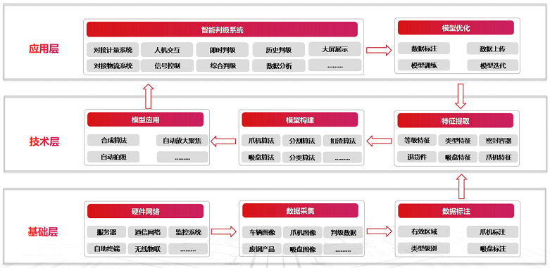 废钢智能判级功能架构应用