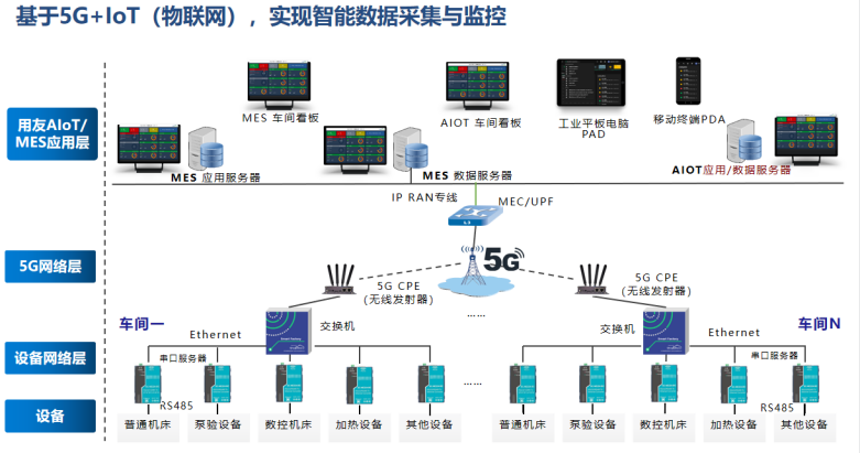 基于5G+loT(物联网),实现智能数据采集与监控 基于5G+loT(物联网),实现智能数据采集与监控