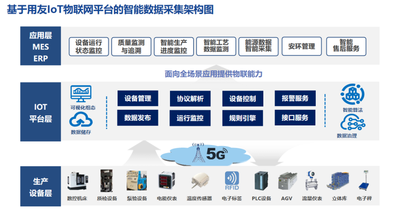 基于用友loT物联网平台的智能数据采集架构图 基于用友loT物联网平台的智能数据采集架构图
