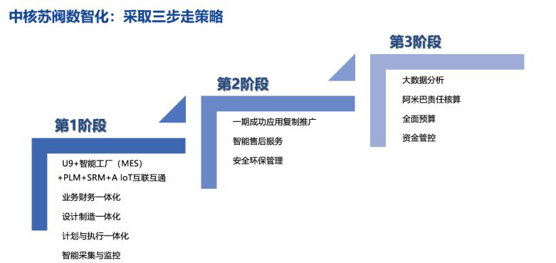 中核苏阀数智化:采取三步走策略 中核苏阀数智化:采取三步走策略