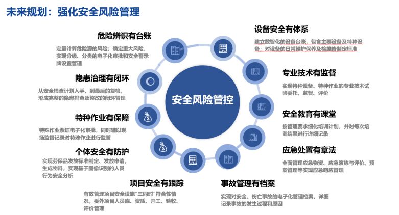 未来规划:强化安全风险管理 未来规划:强化安全风险管理