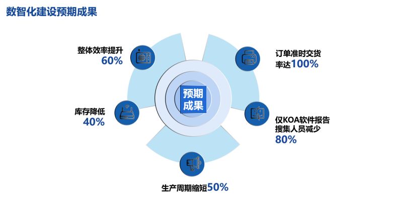 数智化建设预期成果 数智化建设预期成果