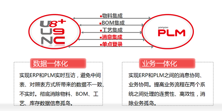 数据一体化、业务一体化 数据一体化、业务一体化
