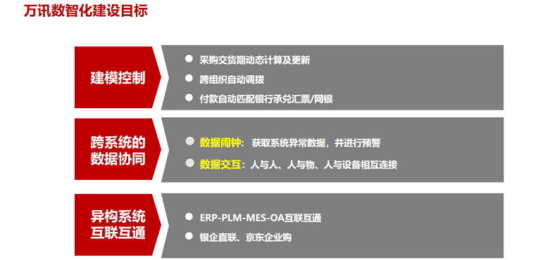 万讯数智化建设目标 万讯数智化建设目标