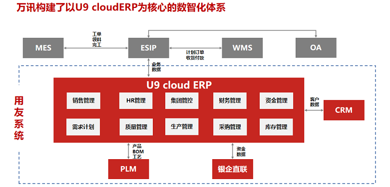 万讯构建以U9cloudERP为核心的数智化体系 万讯构建以U9cloudERP为核心的数智化体系