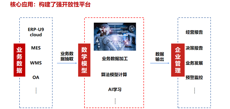 核心应用:构建了强开放性平台 核心应用:构建了强开放性平台
