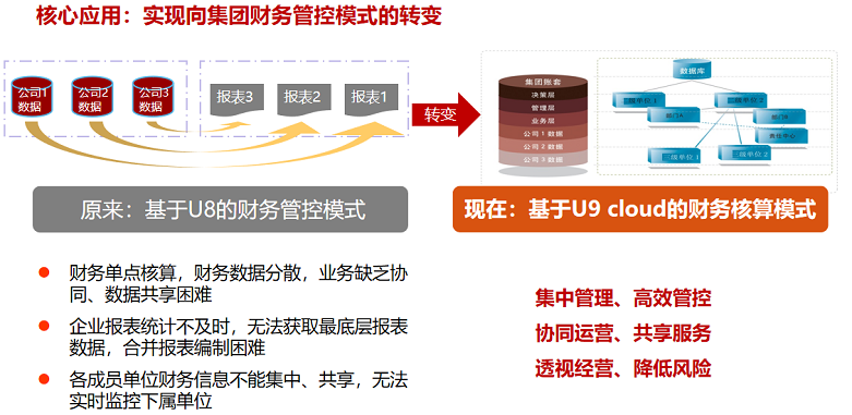 核心应用:实现向集团财务管控模式的转变 核心应用:实现向集团财务管控模式的转变