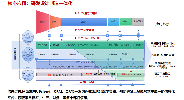 核心应用:研发设计制造一体化” 核心应用:研发设计制造一体化”