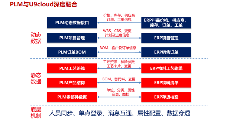 PLM与U9深度融合 PLM与U9深度融合