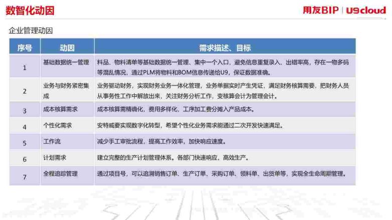 数智化动因