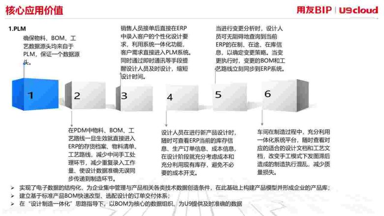 核心应用价值PLM