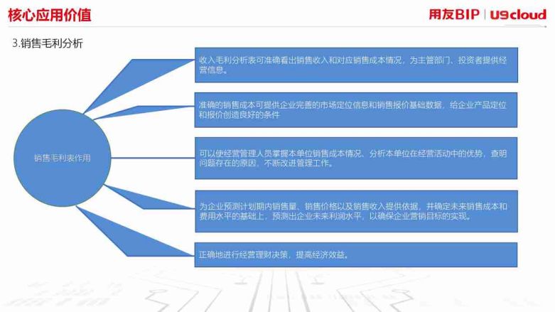 销售毛利分析