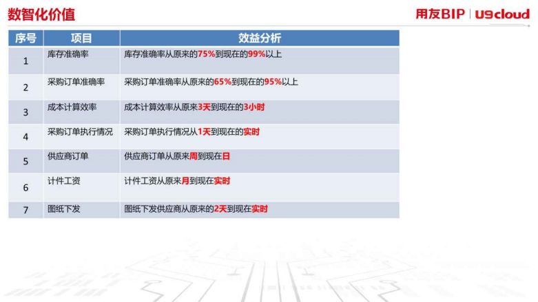 数智化价值