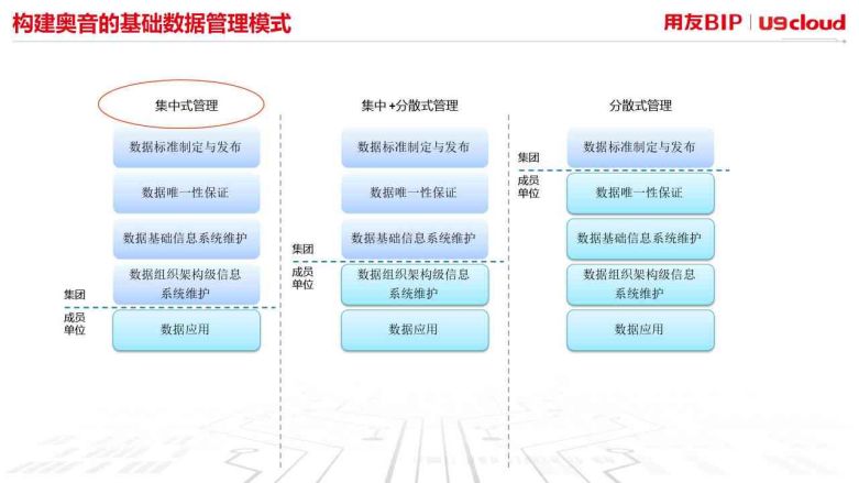 构建基础数据管理模式