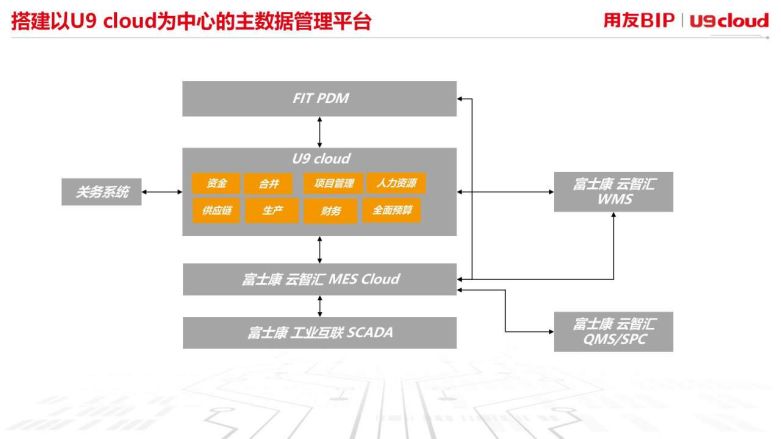 搭建以U9为中心得主数据管理平台