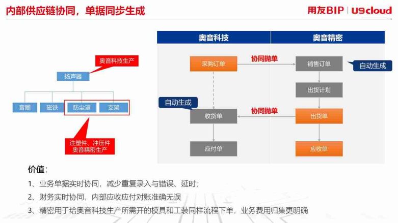 内部供应链协同，单据同步生成