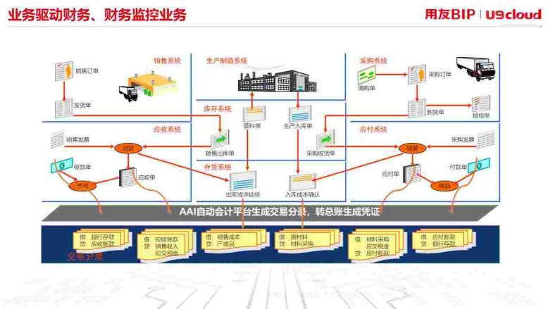 业务驱动财务、财务监控业务