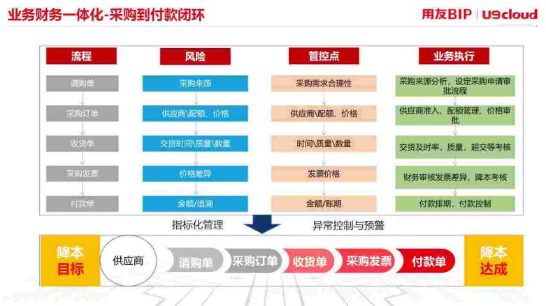 采购到付款闭环