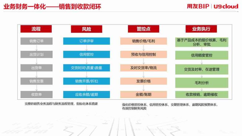 销售到收款闭环