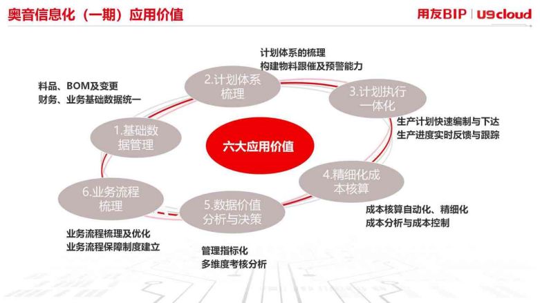 信息化应用价值
