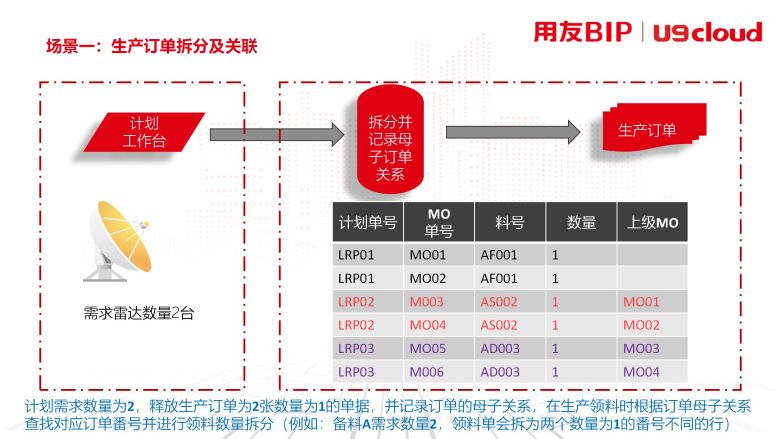 应用场景-：生产订单拆分及关联