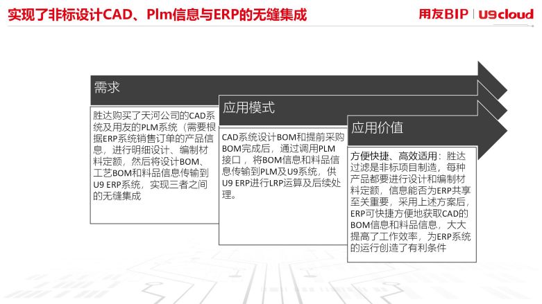 实现非标设计CAD、Plm信息与ERP的无缝集成