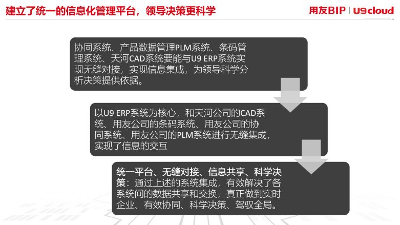 建立了统一的信息化管理平台，领导决策更科学