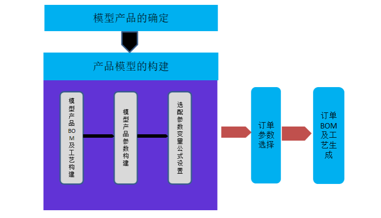 智能化产品体系构建模型选择：
