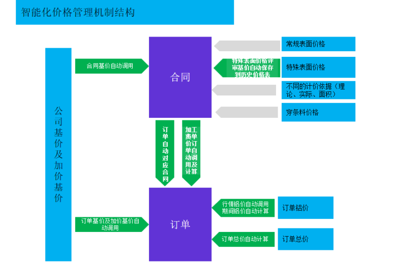 智能化价格管理体系