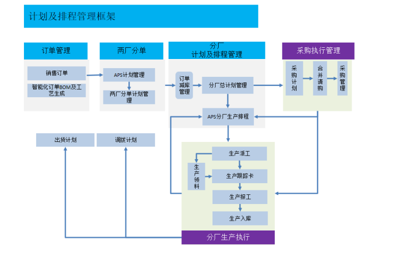 凯米特多工厂智能化计划及排程体系框架