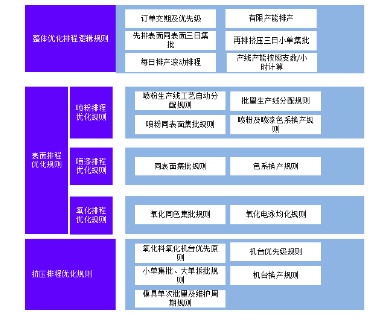  凯米特APS优化排程规则