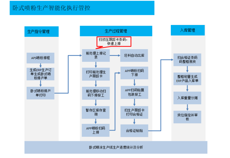 生产过程智能化流程示例