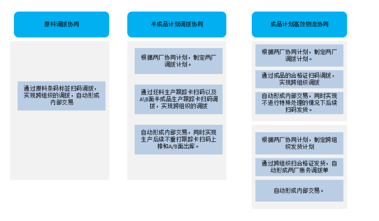 智能化多工厂高效效协同