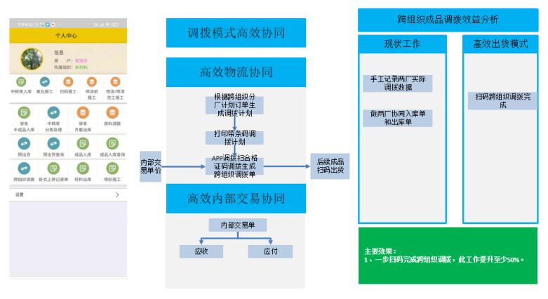 高效协同示例：