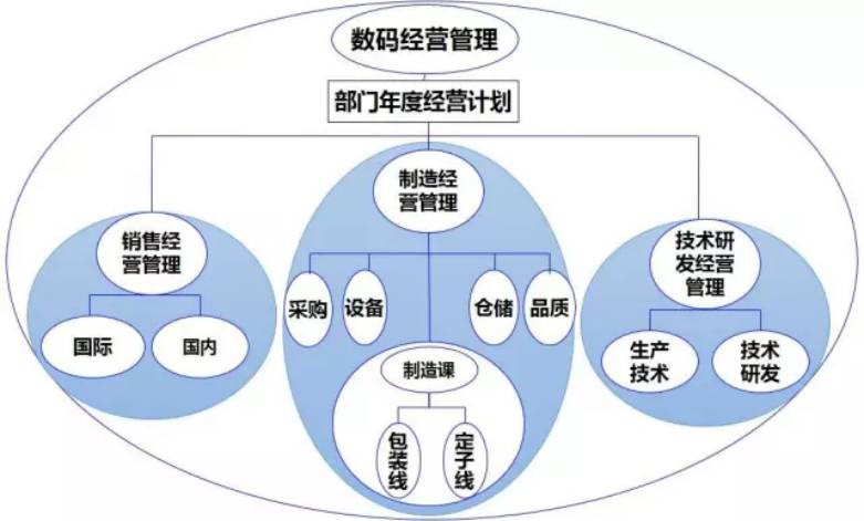 数码经营管理-部门年度经营计划 数码经营管理-部门年度经营计划