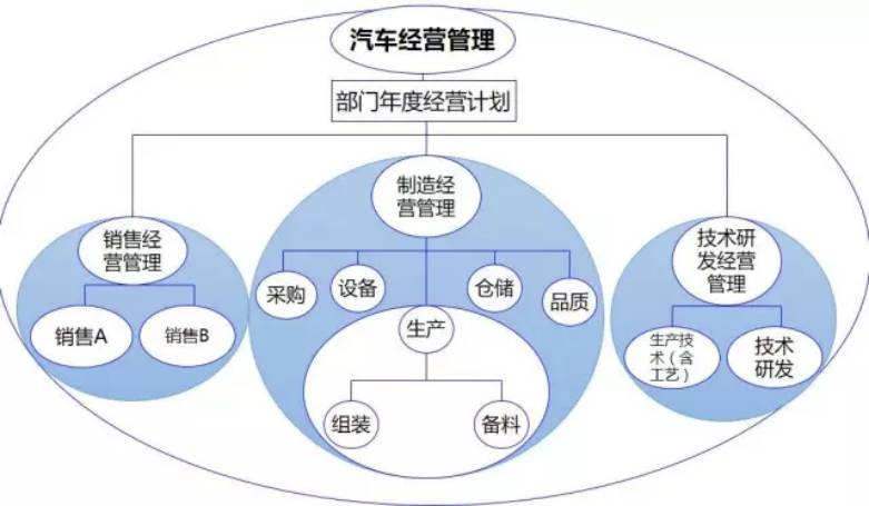汽车经营管理-部门年度经营计划 汽车经营管理-部门年度经营计划