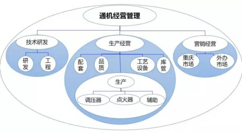 通机经营管理 通机经营管理