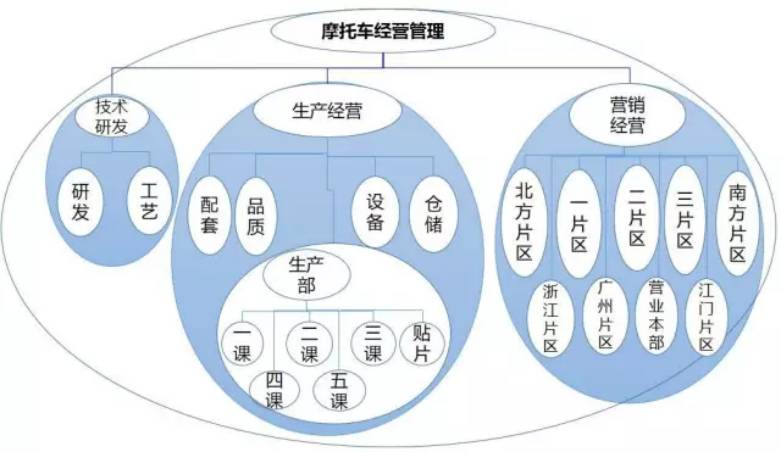 摩托车经营管理 摩托车经营管理