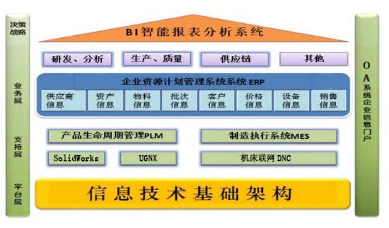 赛象科技部分系统关系图